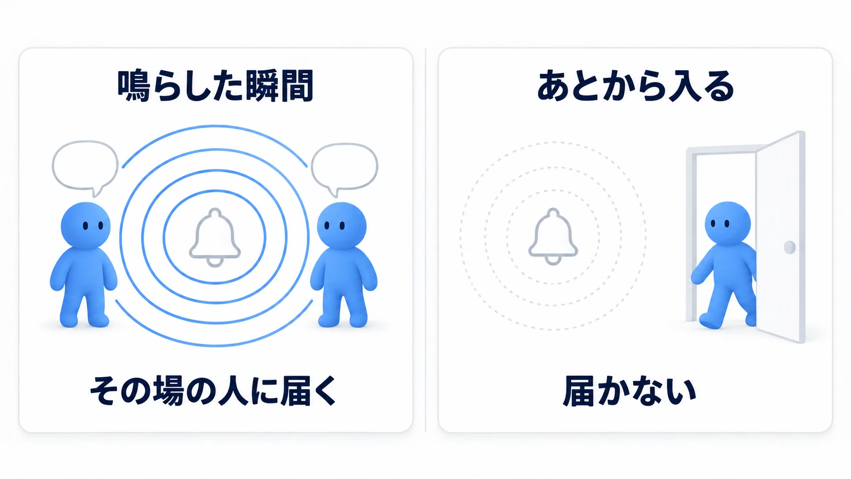 その場にいる人には届き、あとから来た人には届かない