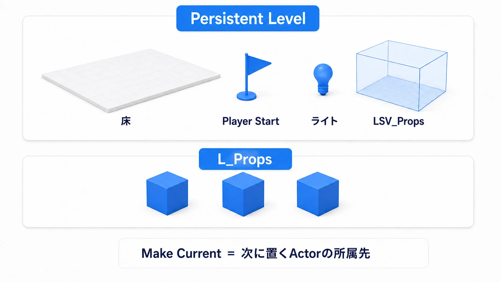 Persistent Levelは床とPlayer Startを持ち、L_Propsは三個のCubeを持つ
