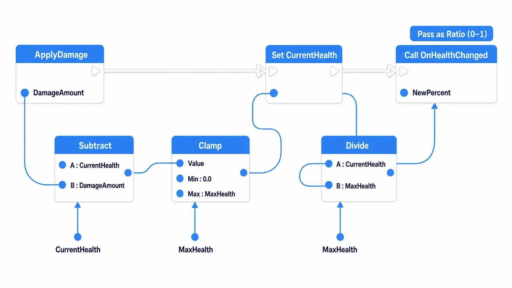 Node graph where ReduceHealth subtracts from CurrentHealth, computes the ratio, and Calls OnHealthChanged