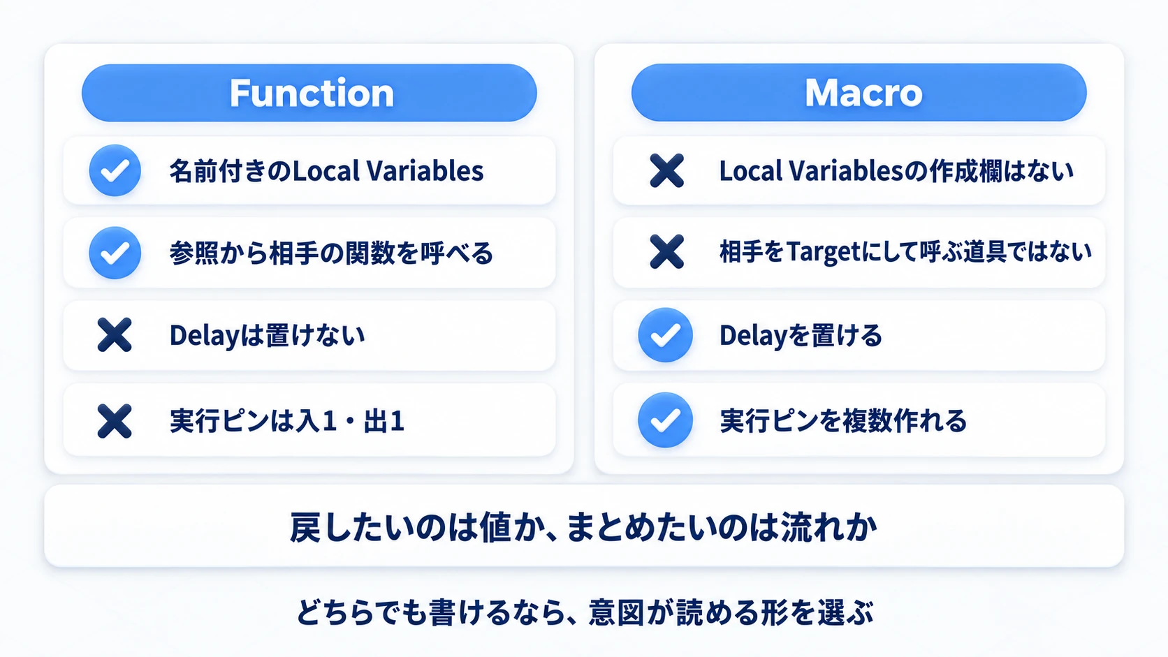 FunctionとMacroで、できること・できないことを並べた比較
