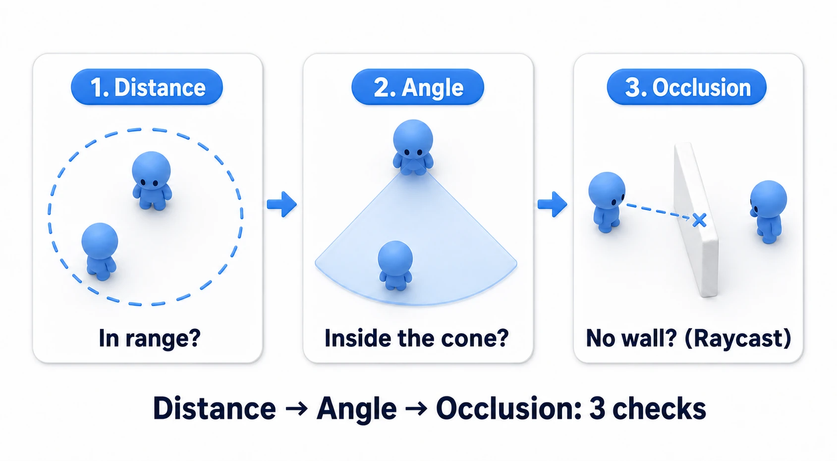 The three stages of view checking: (1) Distance: within a circle centered on the enemy, (2) Angle: inside the view angle from the enemy's front (fan cone), (3) Occlusion: no wall between (Raycast). All three must hold for "seen"