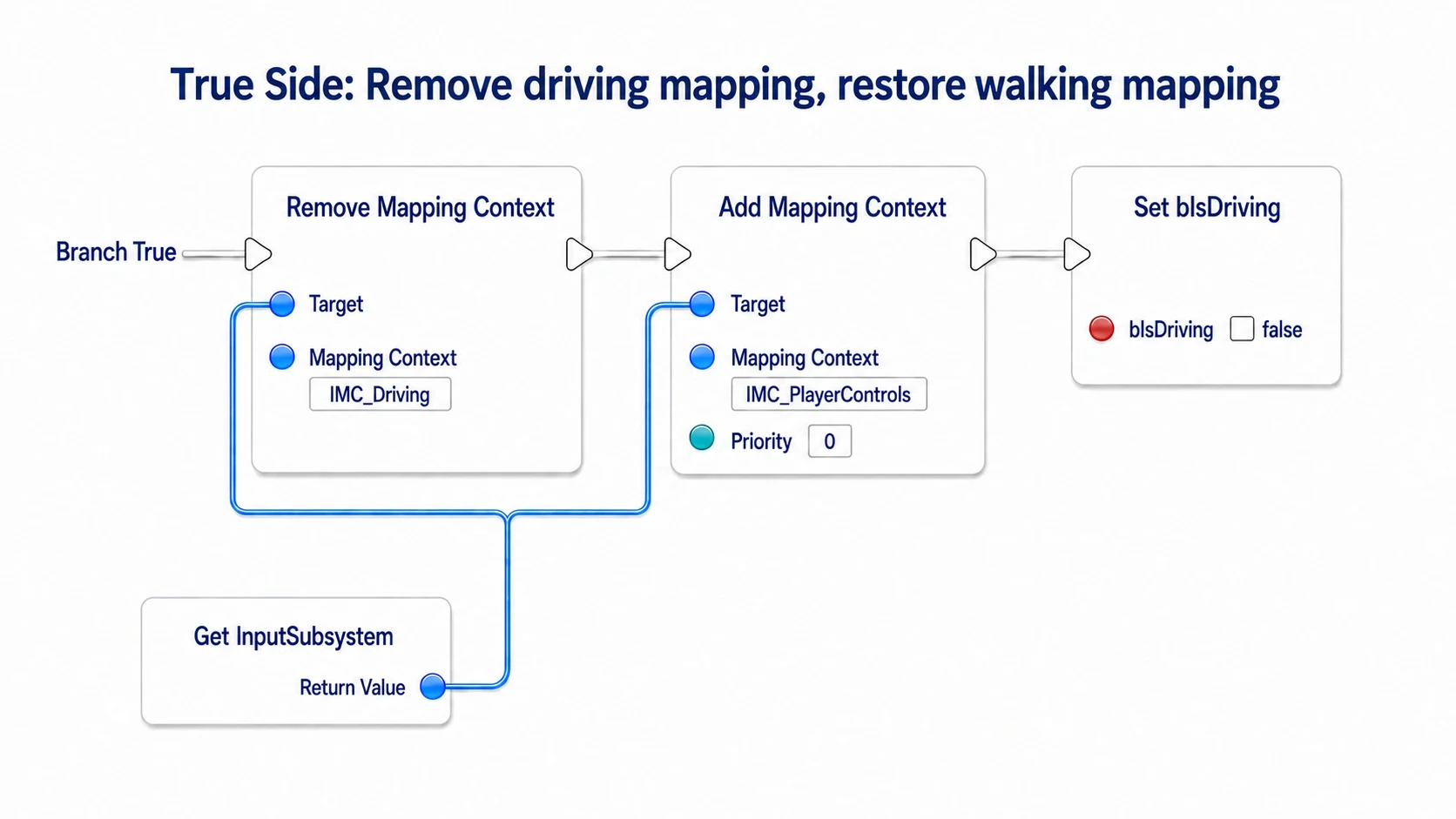 From Branch's True, removing the driving table, adding the walking one, then setting bIsDriving to false