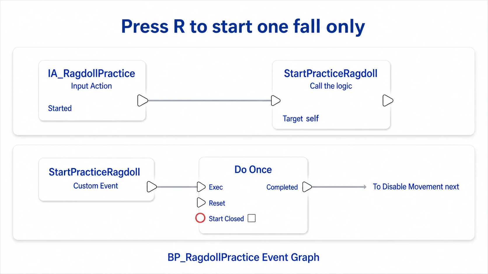Calling your own event from IA_RagdollPractice's Started and wiring the definition side into Do Once