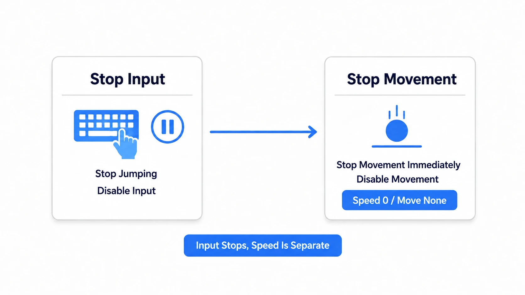 Running the input-stopping logic and then zeroing velocity and stopping movement