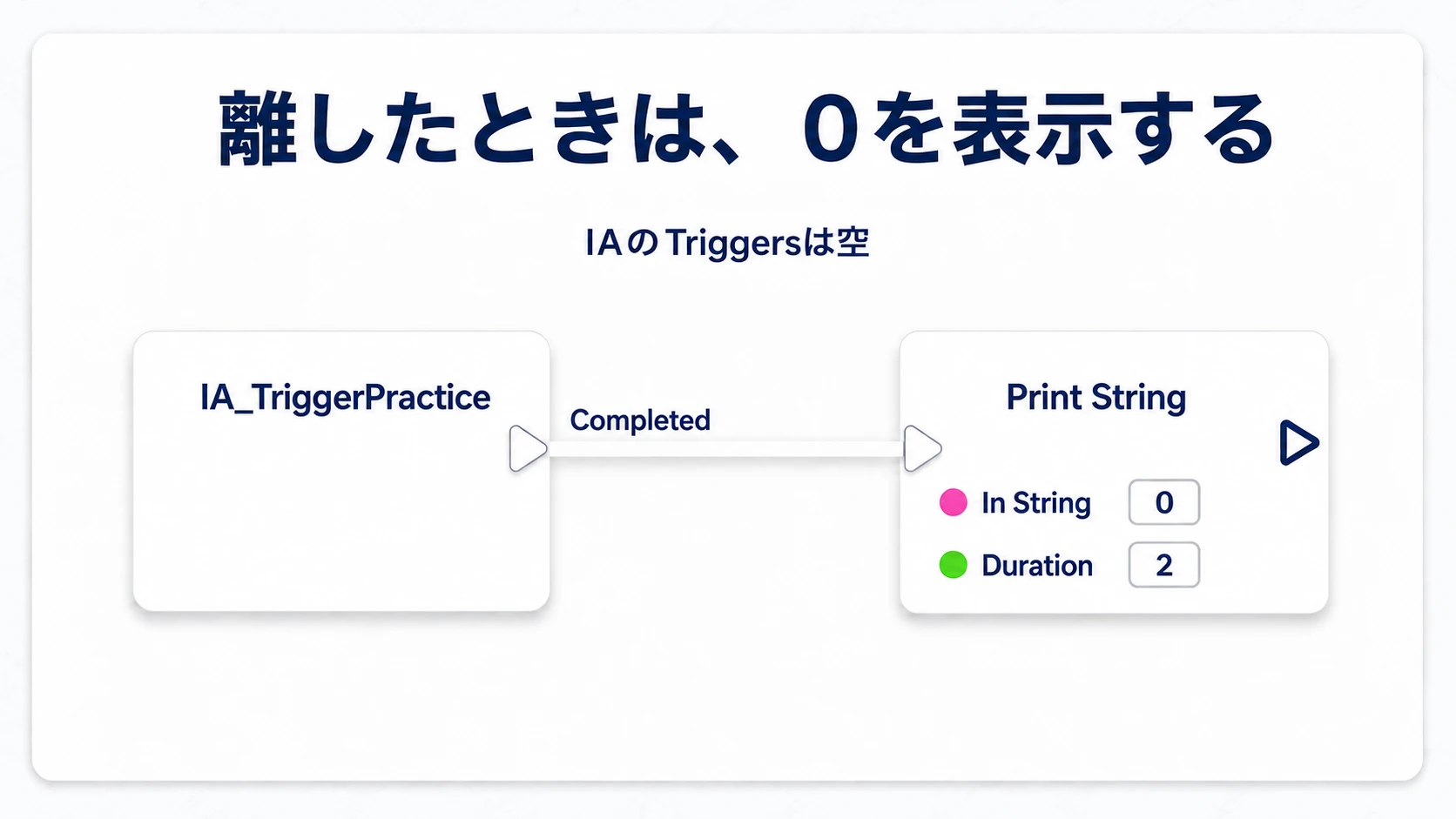 同じIA_TriggerPracticeイベントのCompletedから、別のPrint Stringで0を表示する