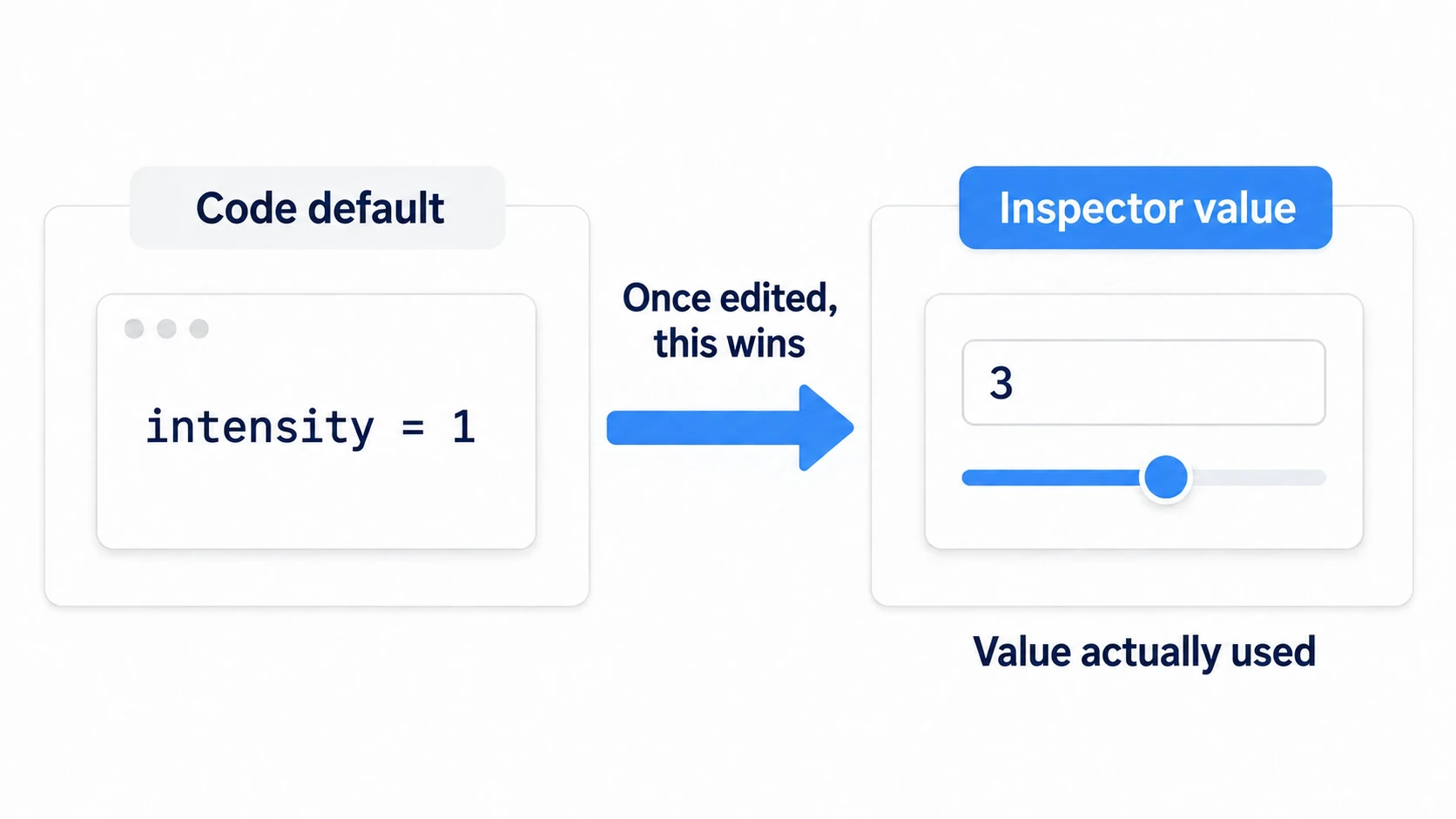 The initial value in code versus the value in the Inspector. Touch it once and the Inspector wins