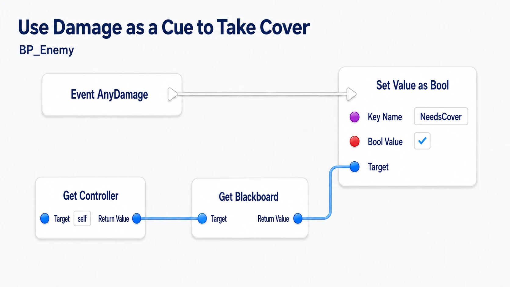 Setting NeedsCover true on the Blackboard used by the enemy's own Controller, from the enemy's AnyDamage