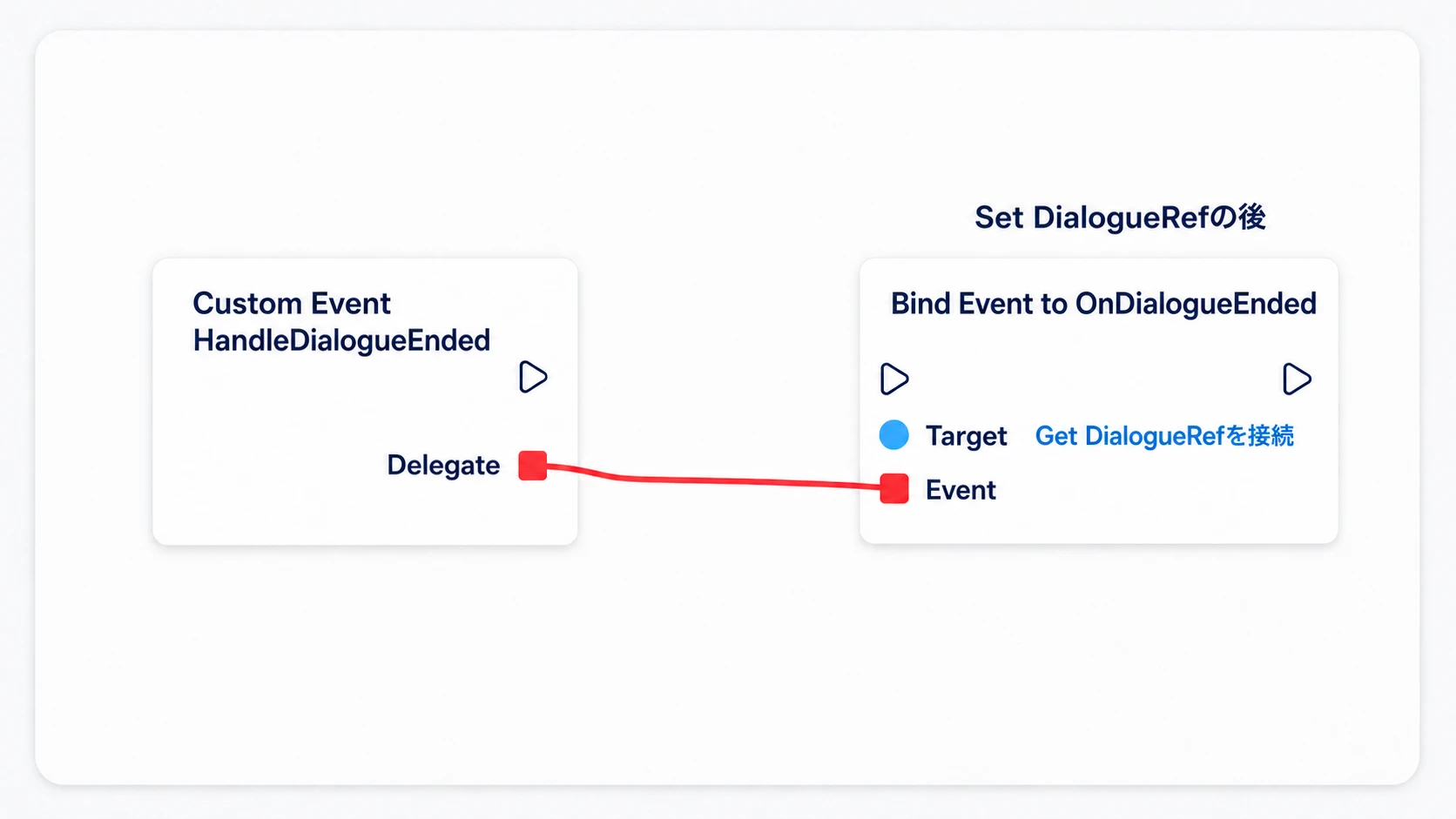作った会話画面のOnDialogueEndedへ、NPC側のHandleDialogueEndedを登録する接続