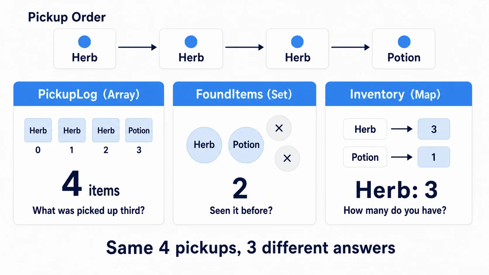 After three herbs and one potion, the Array has 4 entries, the Set has 2, and the Map has herb 3 and potion 1