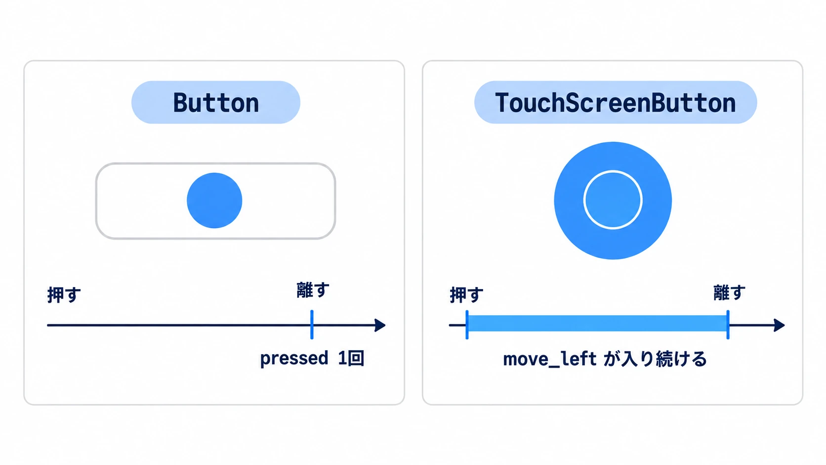 Buttonのpressedは離したときに1回だけ、TouchScreenButtonは押しているあいだアクションが入り続ける