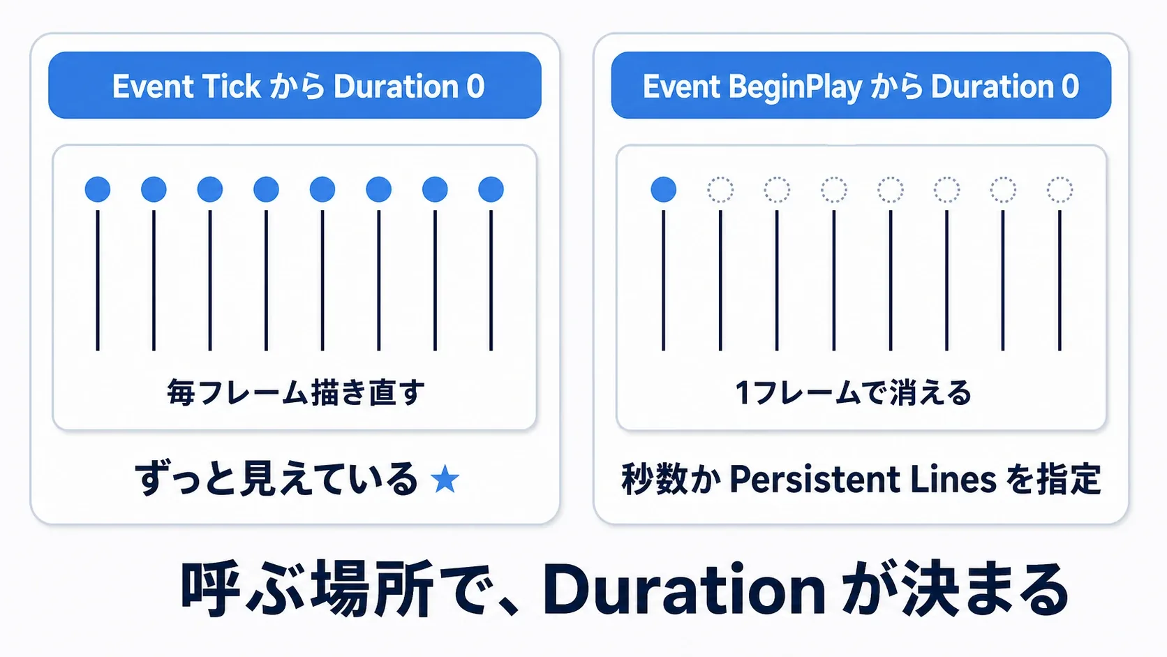 Duration 0はTickから毎フレ  ーム呼ぶと描き続けられ、BeginPlayから1回呼ぶだけだと1フレームで消えることを対比した図