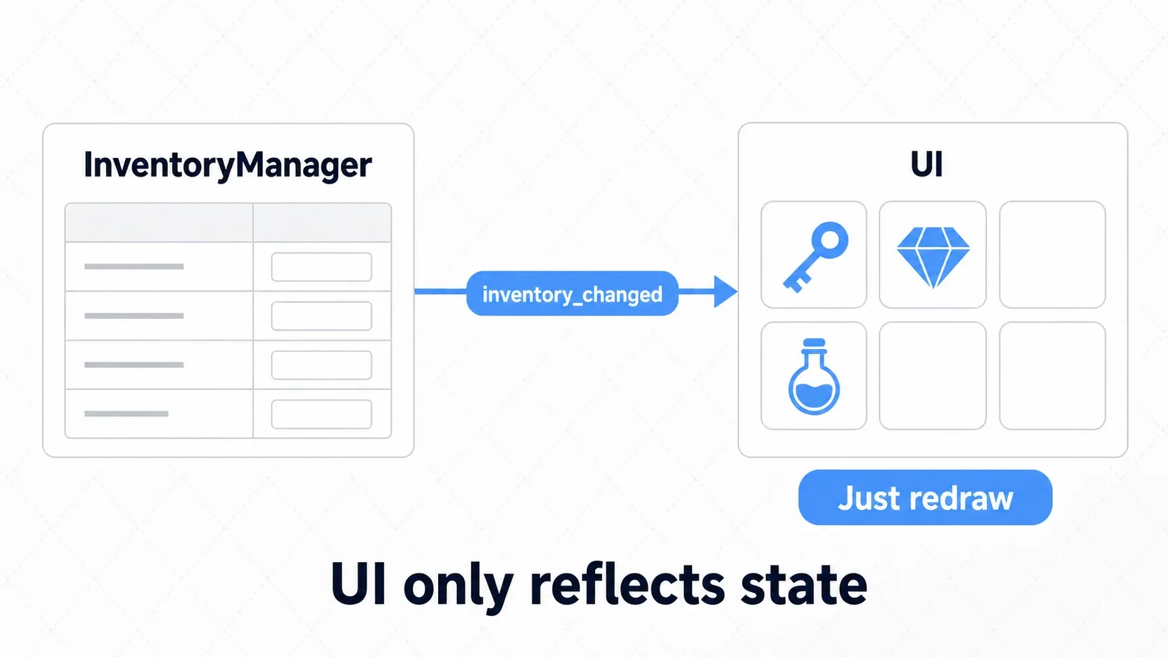 The UI redrawing its grid in response to the inventory_changed signal, with the UI acting purely as a reflection of state