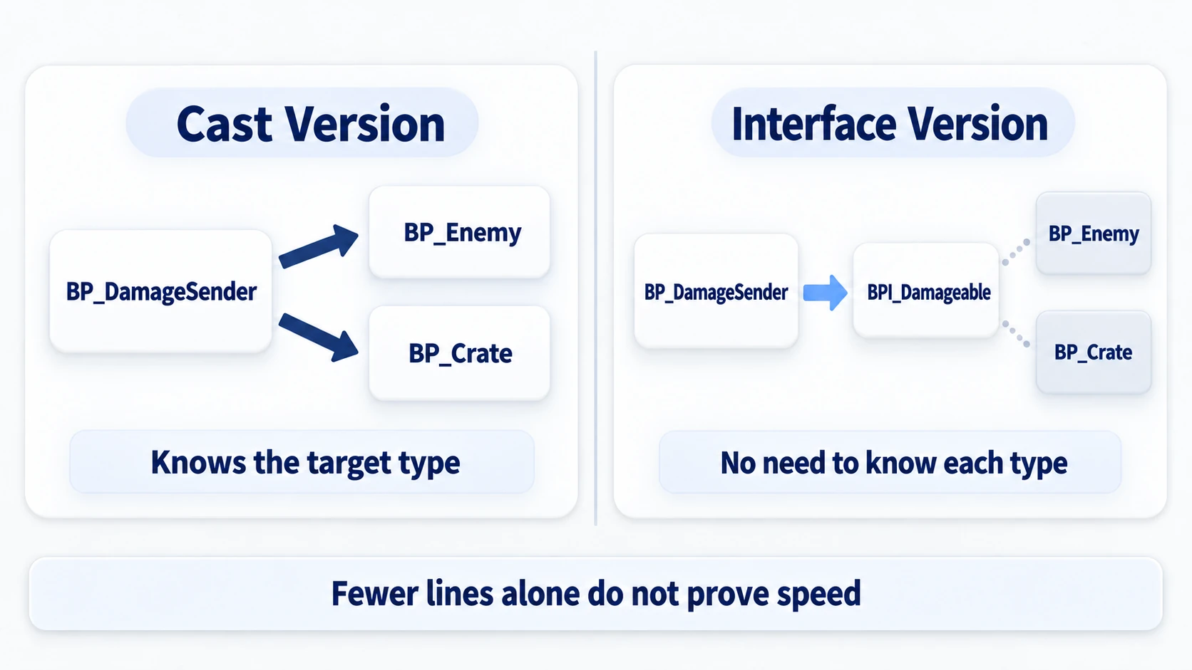 The Cast version depends directly on BP_Enemy and BP_Crate, while the Interface version only looks at BPI_Damageable