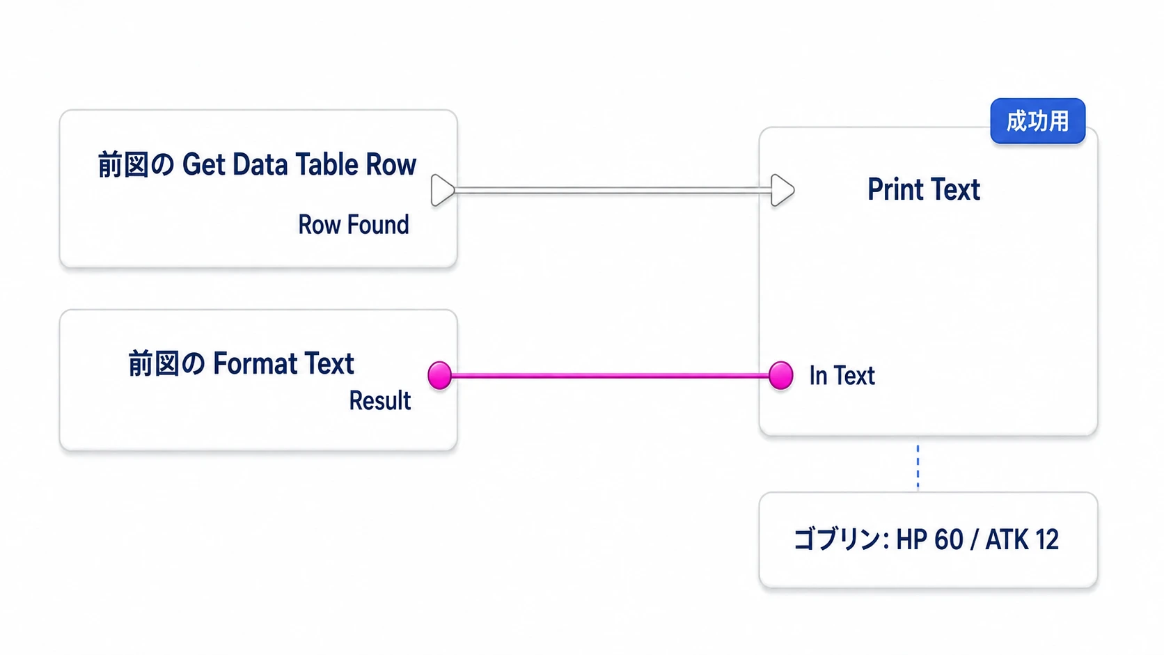 Format TextのResultを成功用Print Textへ渡し、Row Foundの実行線で表示する