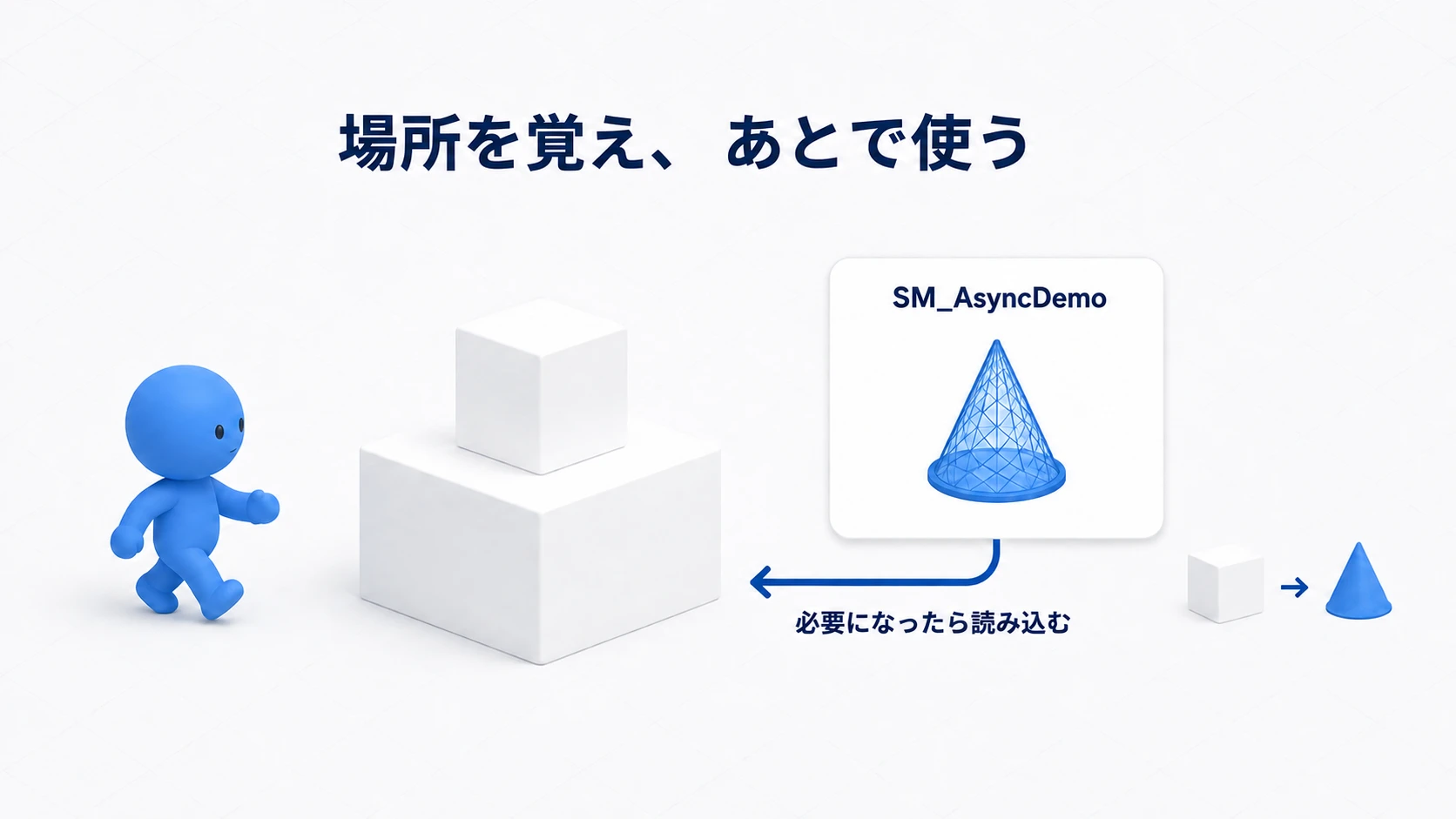 アセットの場所を覚え、必要になったら読み込んで箱を円錐へ変えるイメージ