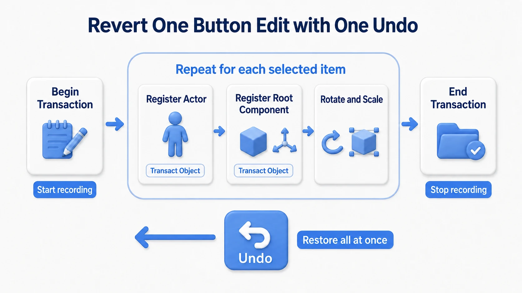 Wrapping from Begin Transaction to End Transaction as one edit, recording Actors and Root Components before changing them