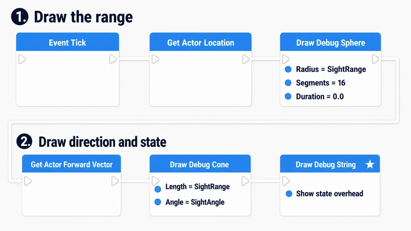 A two-row completed node graph: the top row "Draw the range" runs Event Tick into Get Actor Location and Draw Debug Sphere, wrapping into the bottom row "Draw direction and state" with Get Actor Forward Vector, Draw Debug Cone and Draw Debug String