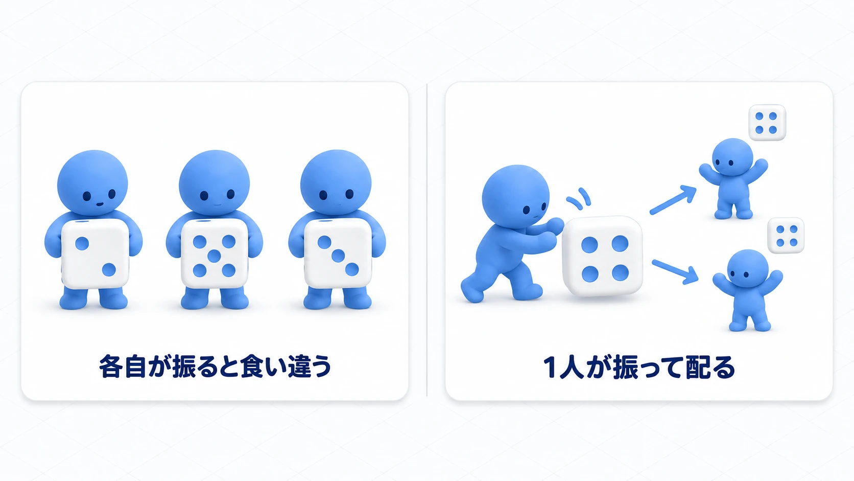 全員が振ると別々の目が出る。1人が振って配れば同じになる