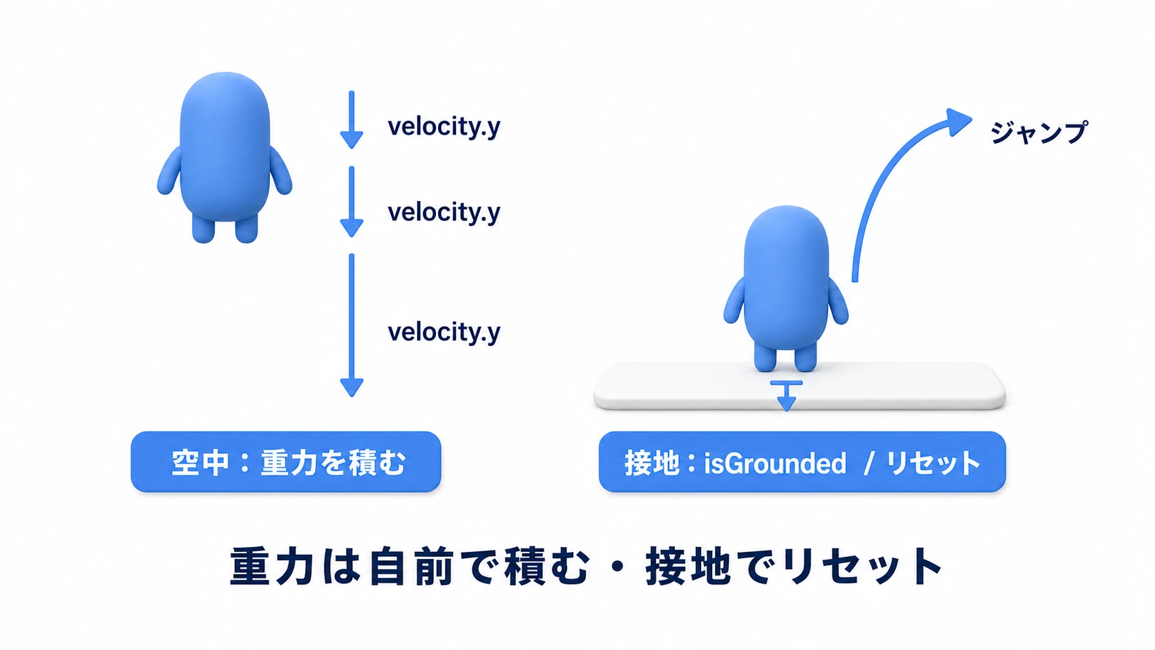 接地判定と重力の図。空中ではvelocity.yに重力を毎フレーム足して下向きに加速し、キャラが落下する。地面に着く（isGrounded）とvelocity.yをリセット。ジャンプはisGroundedのときだけvelocity.yに上向きの初速を与える様子を示す