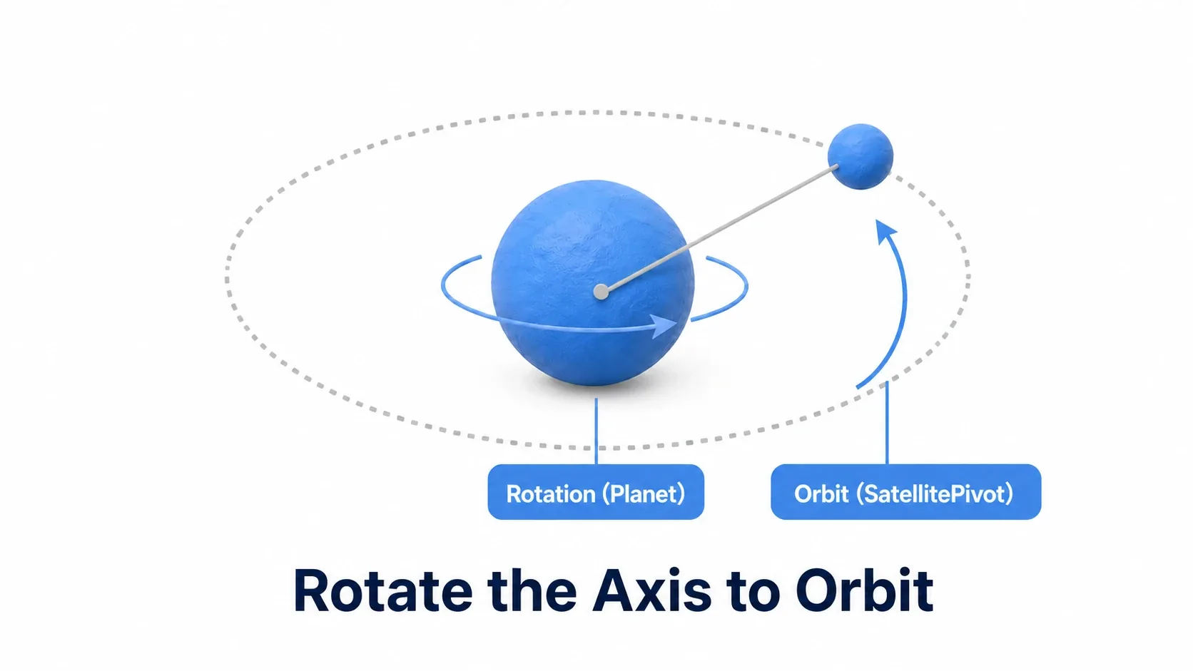Building the planet's spin (Planet) and the satellite's orbit (SatellitePivot) by rotating axes. Rotate the axis to make it orbit
