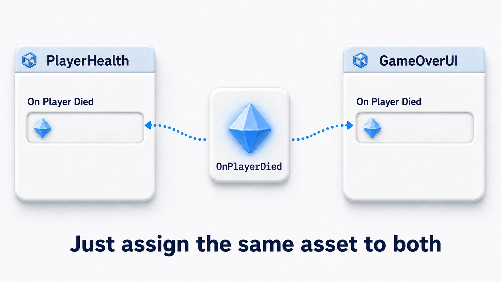 Diagram of wiring in the Inspector. The same OnPlayerDied channel asset is dragged into the slots on both the publisher's and subscriber's components