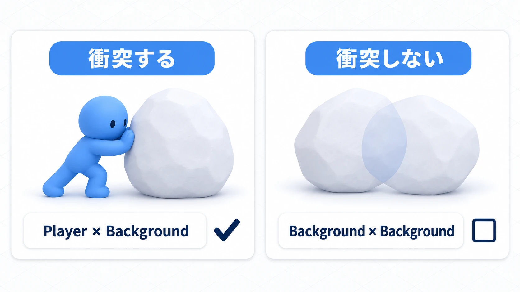 Layer Collision Matrixの効果の実例。プレイヤーと背景は衝突するが、チェックを外したBackground同士は衝突判定されずすり抜ける