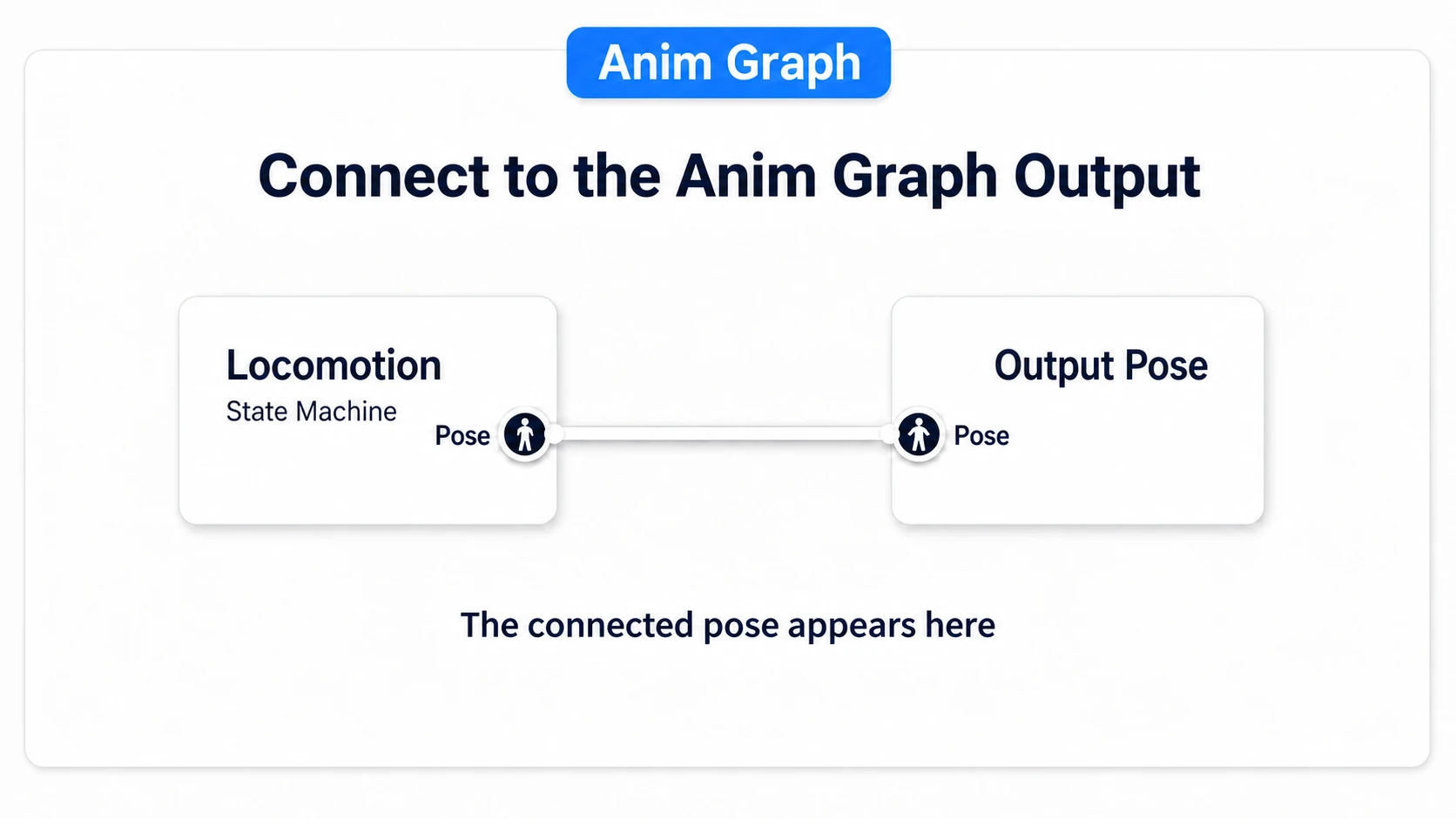 Connecting Locomotion's pose to Output Pose in the Anim Graph