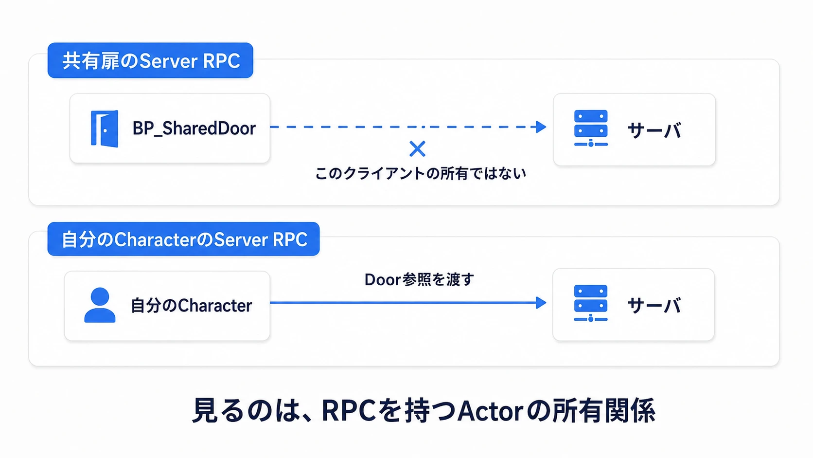 共有扉自身のRPCでは所有条件を満たさず、自分のCharacterのRPCから扉の参照を渡す