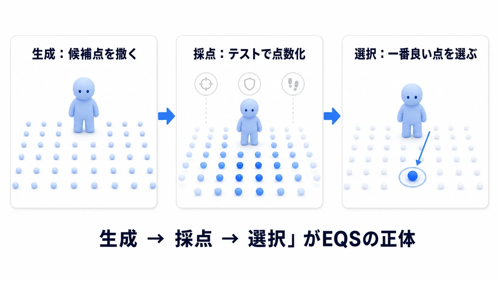 候補点を生成し、テストで採点し、一番点の高い点を選ぶ、というEQSの3段の流れを示した図
