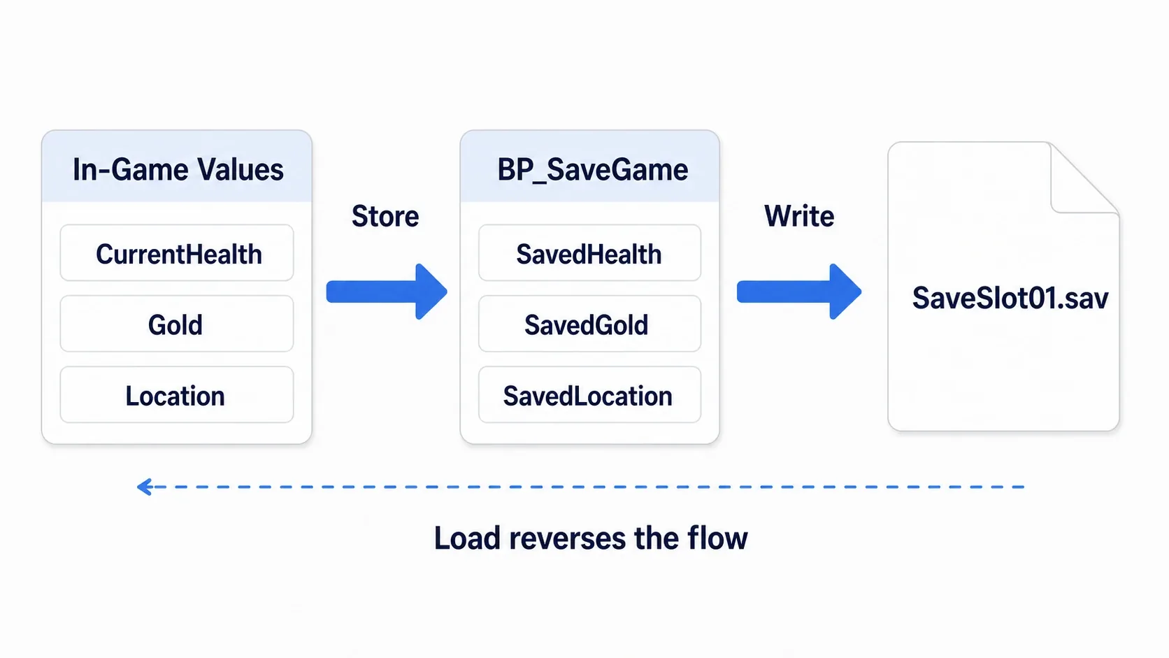 Moving in-game values into a box and writing the box into a slot; loading retraces the same path in reverse