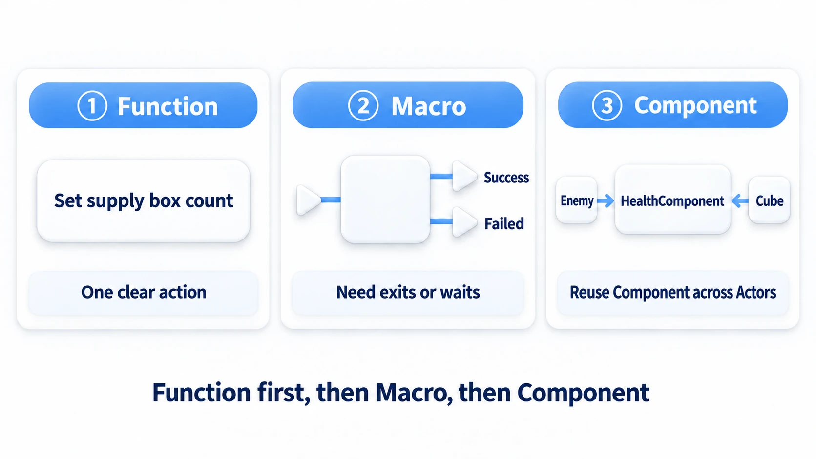 Functions name jobs, Macros split outputs, and Components are shared across several Actors