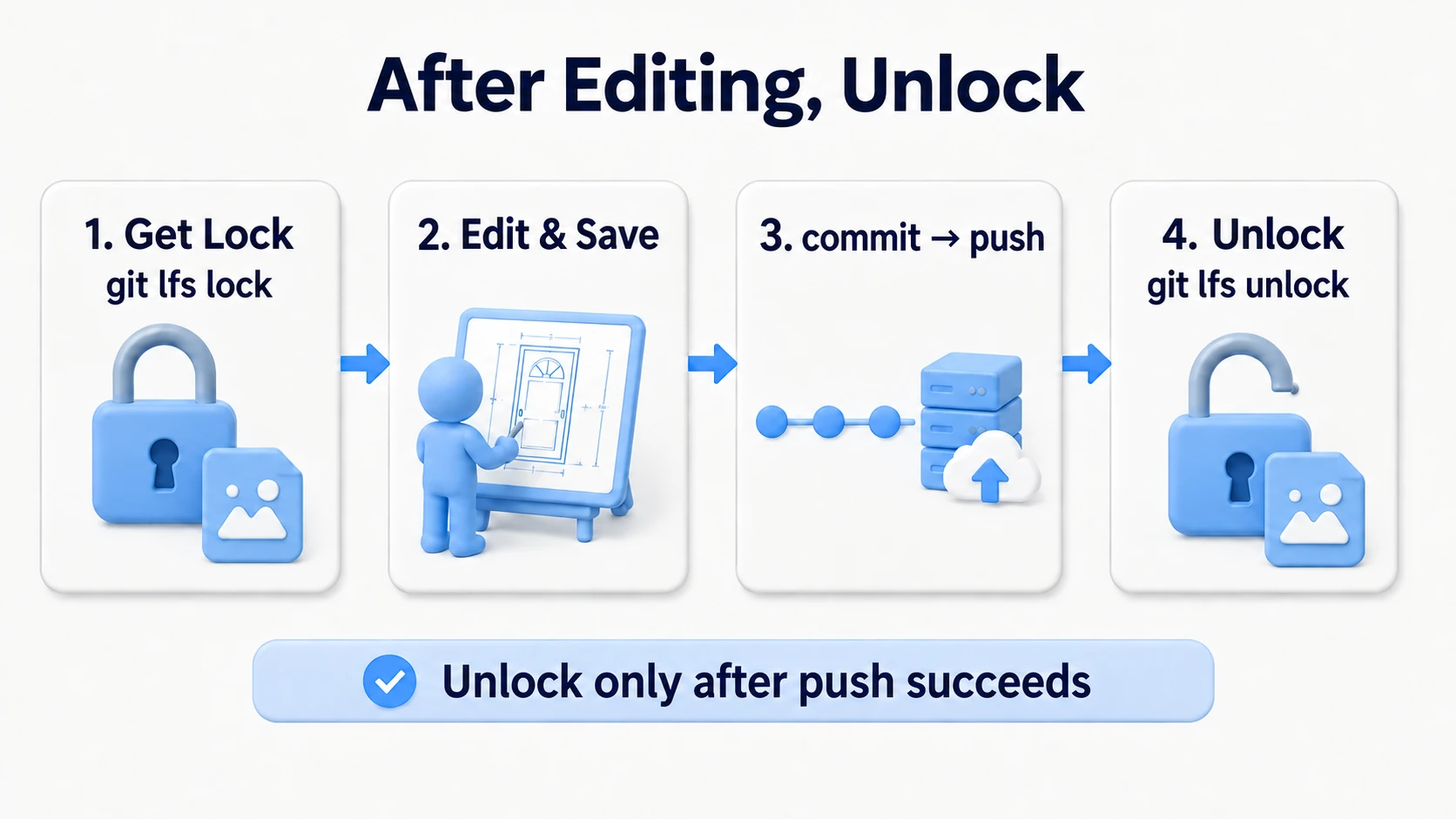 Acquire the lock, edit and save, commit and push, then release. Confirm the push succeeded before releasing
