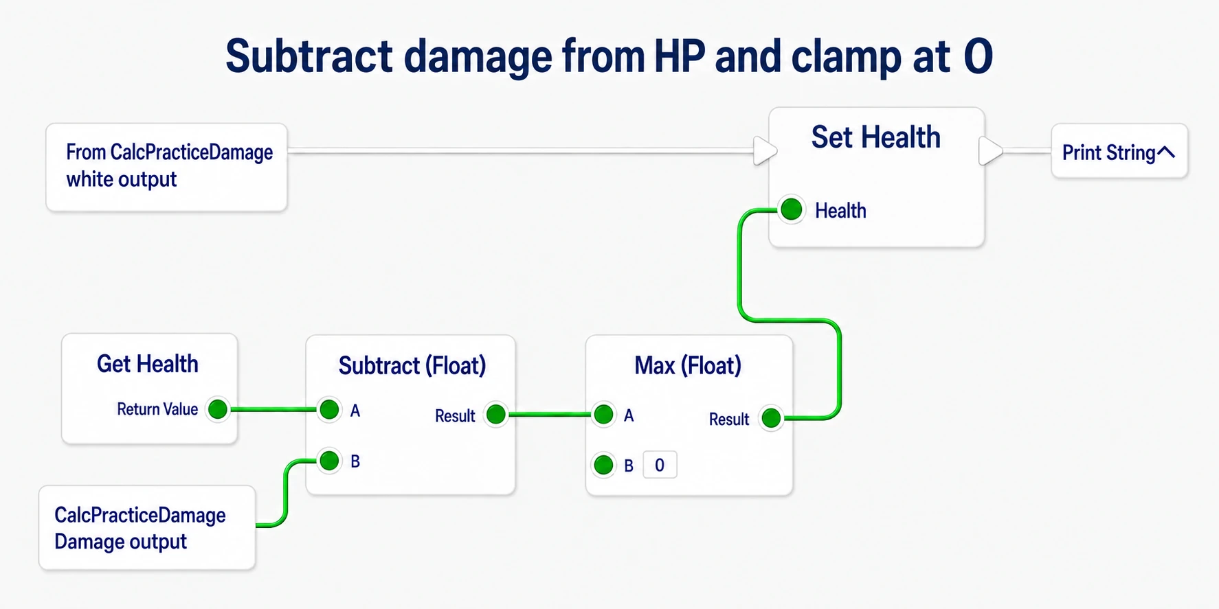 Subtracting the function's Damage output from Health, keeping it at 0 or above with Max, and passing it to Set Health