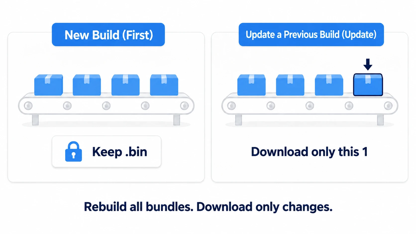 First build versus update build. The first New Build builds every bundle and keeps the reference .bin. Update a Previous Build also rebuilds every bundle, but players download only the one holding the changed asset