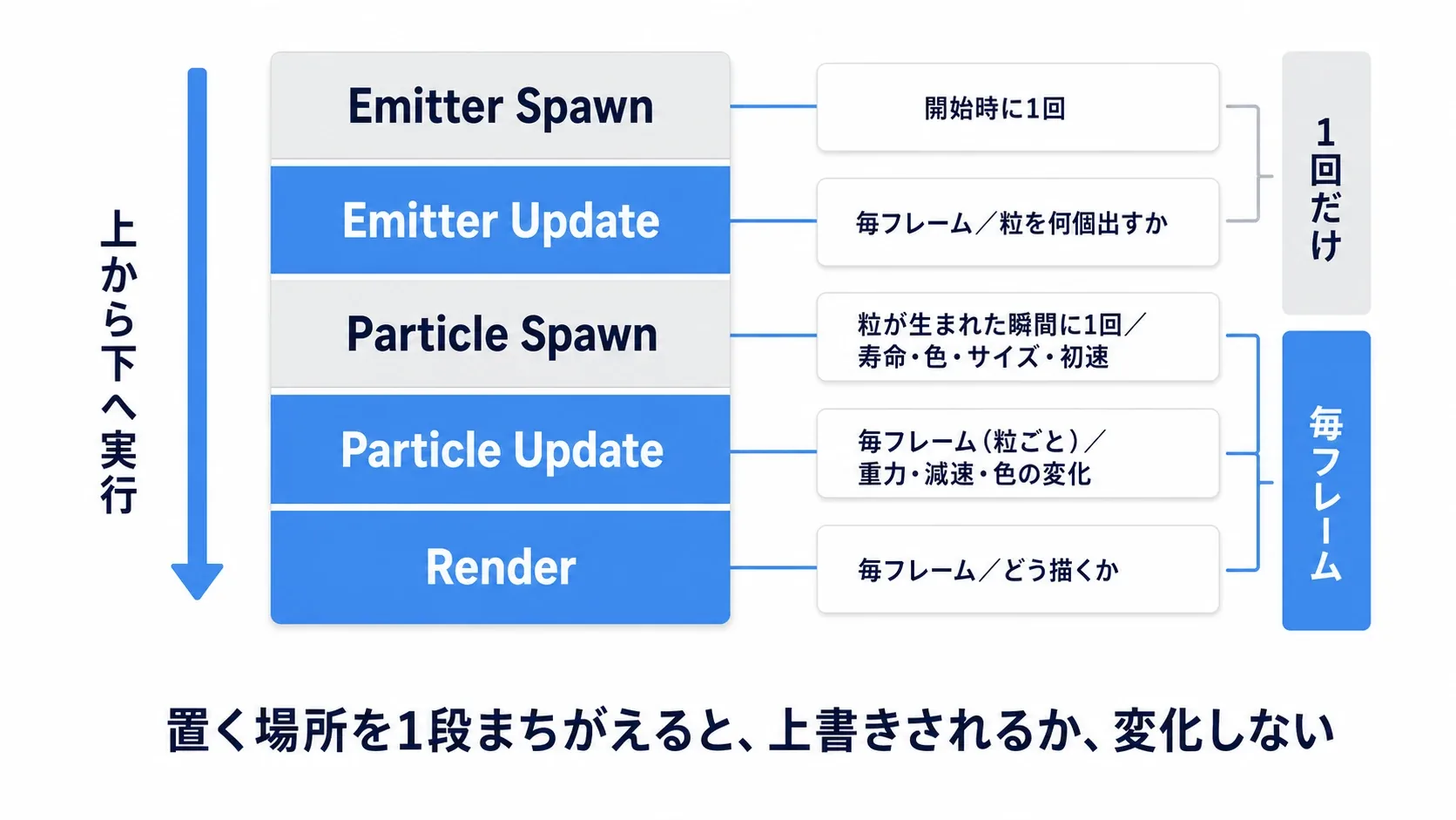 Emitter Spawn・Emitter Update・Particle Spawn・Particle Update・Renderの5グループを縦に並べ、1回だけ実行される段と毎フレーム実行される段を色分けした図