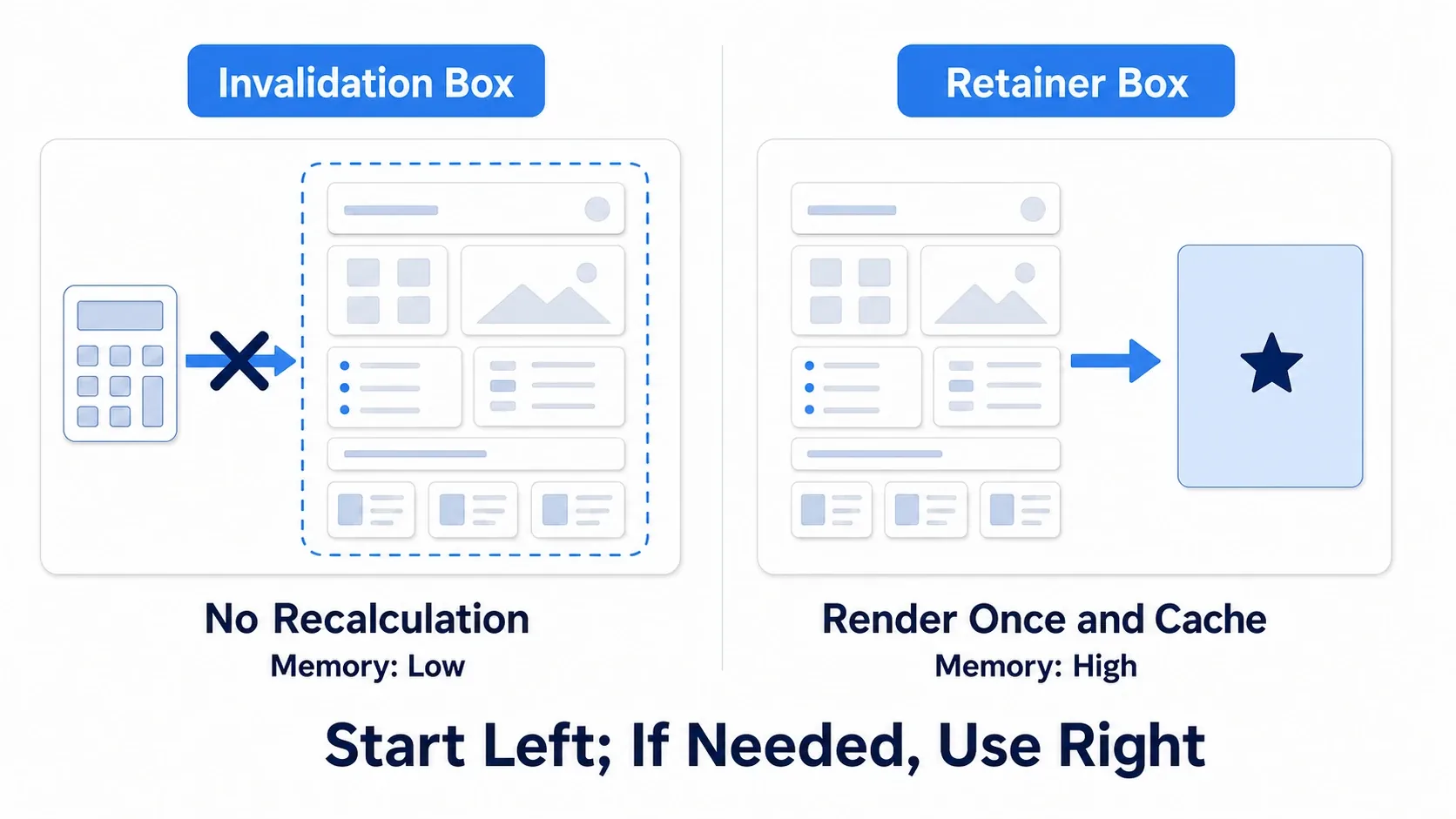 Contrast diagram showing Invalidation Box remembering calculation results while Retainer Box bakes the drawing into a texture