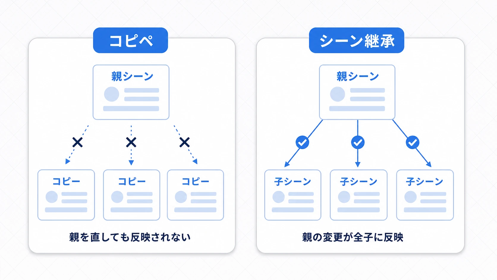 継承とコピペの違いの図。左のコピペは独立した複製で、元を直しても複製には反映されない(バラバラ)。右のシーン継承は親とつながっており、親の変更が全ての子に反映される