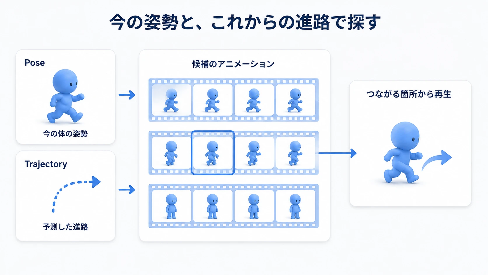 現在の姿勢と予測進路から、候補のアニメーションの途中を選ぶ