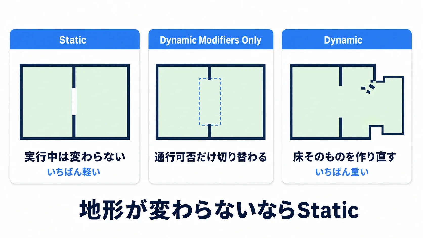 Static・Dynamic Modifiers Only・Dynamicの3つで、実行中の更新範囲が変わることを示す図