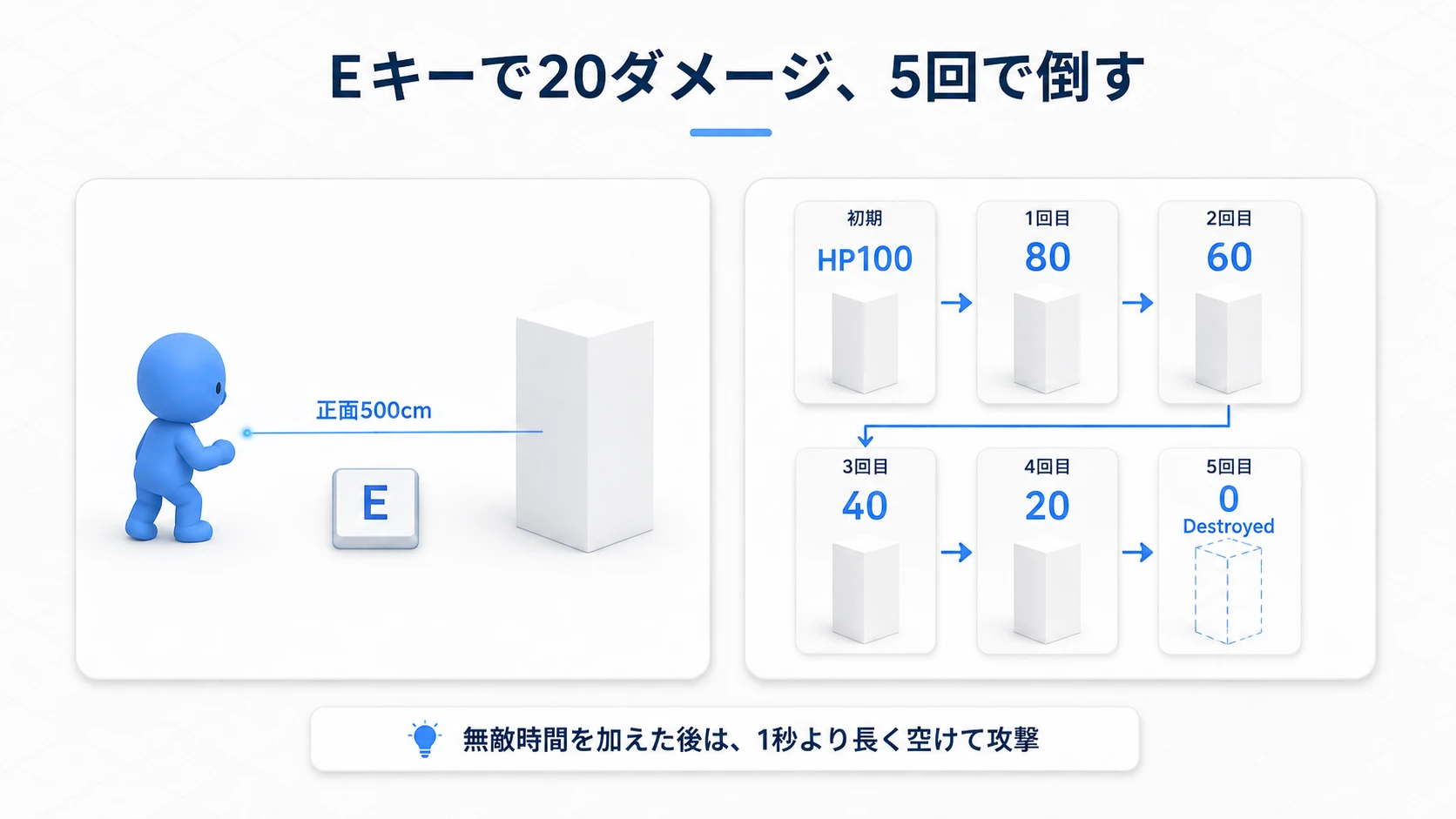 Eキーで正面のCubeへ攻撃し、5回の命中でHP100から0になって消える完成イメージ