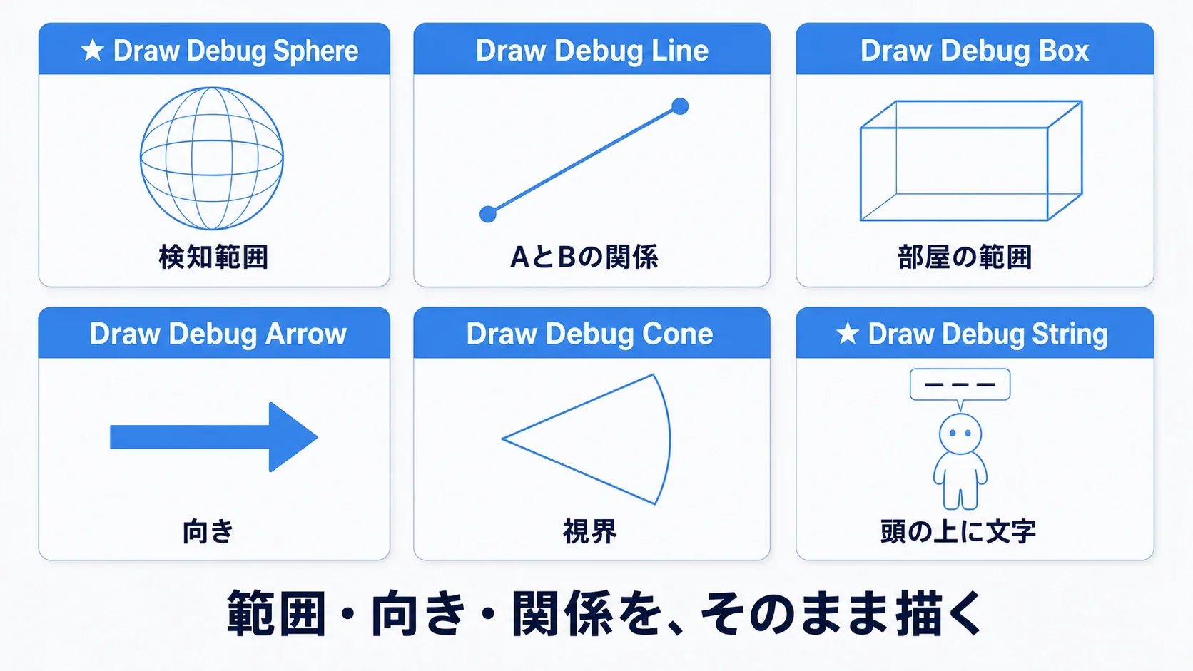 Draw Debug Sphere・Line・Box・Arrow・Cone・Stringのそれぞれが何を描くかを、6つのカードに並べて示した図