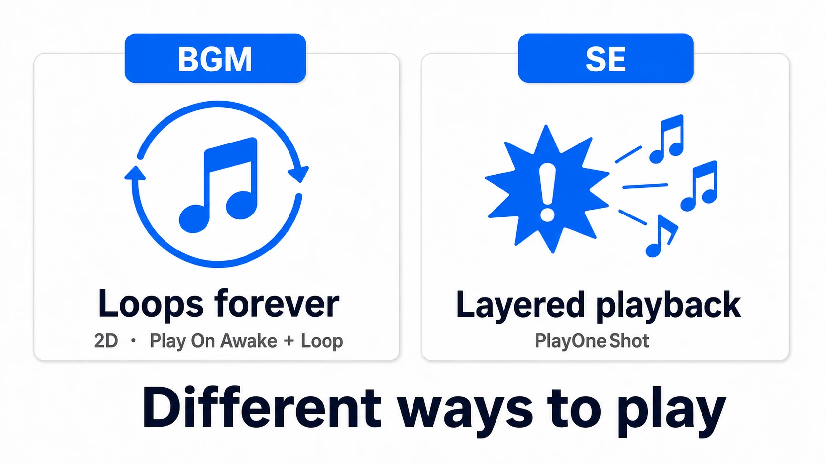 Diagram of the difference between BGM and SFX. On the left, BGM keeps looping with Play On Awake and Loop (2D, always the same volume); on the right, SFX uses PlayOneShot to layer short sounds at each event, so rapid fire never cuts off