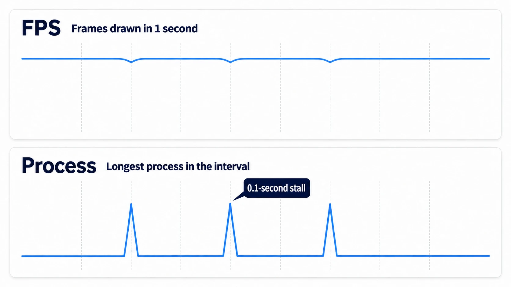 The FPS line is almost flat with only a shallow dip, while the Process line forms a tall peak only in the window with the 0.1-second stall