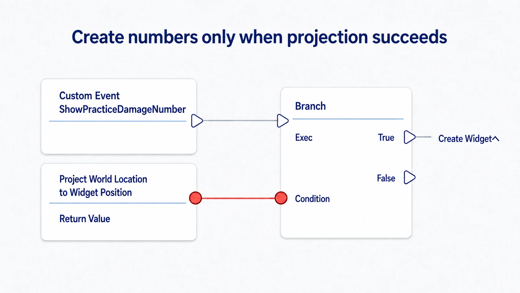 Passing the projection node's Return Value into a Branch's Condition and creating the number only on True