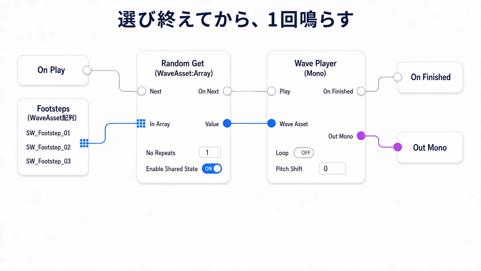 Random Getの選択結果をWave Assetへ、選び終えたOn NextをPlayへ渡し、単発音の終了もつなぐ