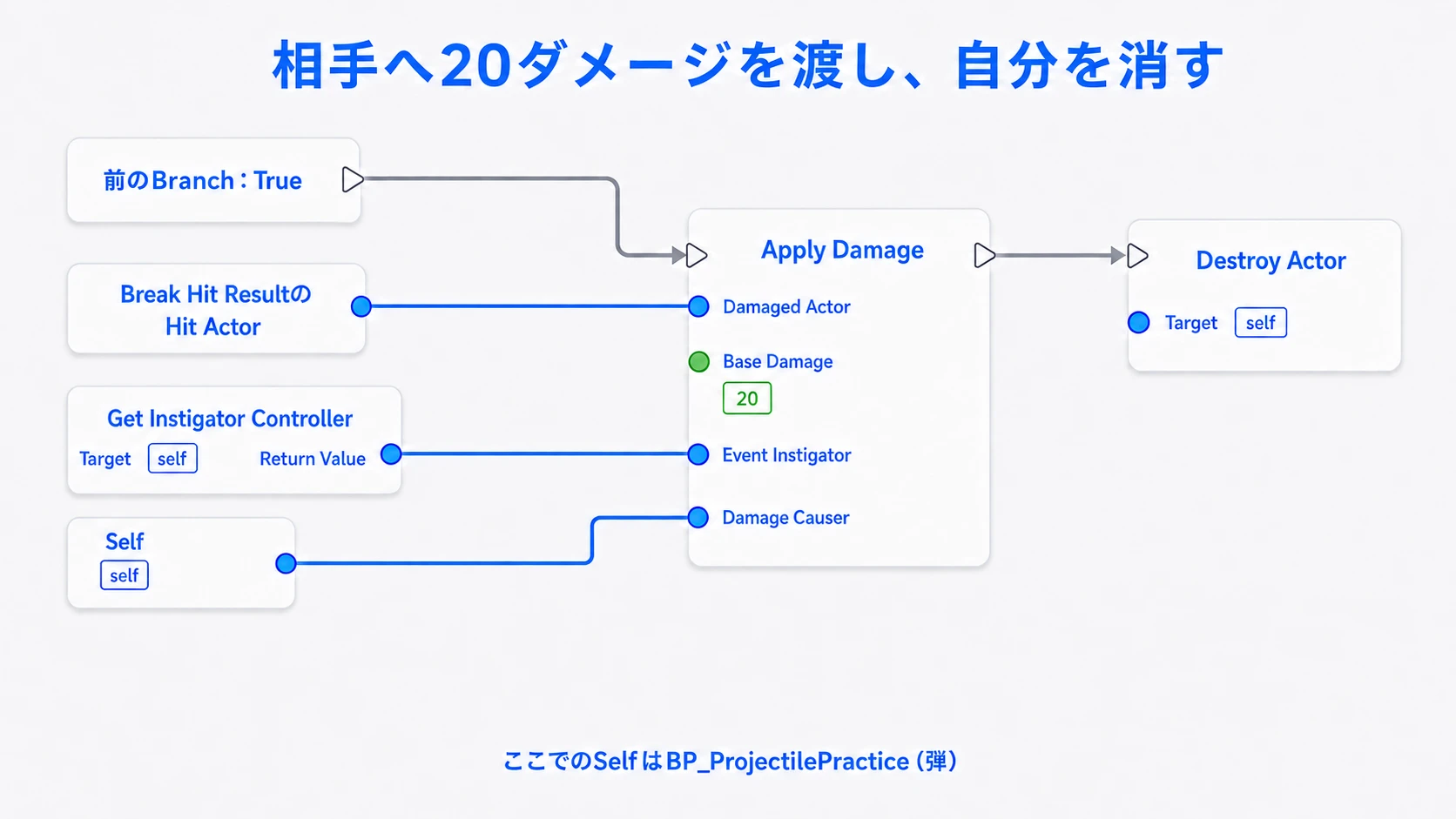 相手へ20ダメージを渡し、発射者のControllerと弾自身を指定して弾を消す配線