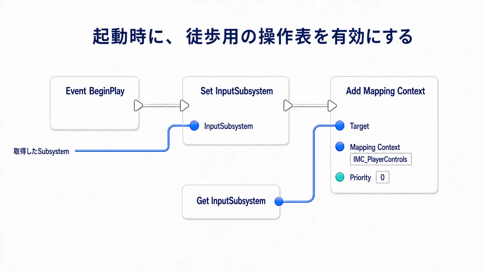 BeginPlayでSubsystemを覚え、IMC_PlayerControlsを有効にする
