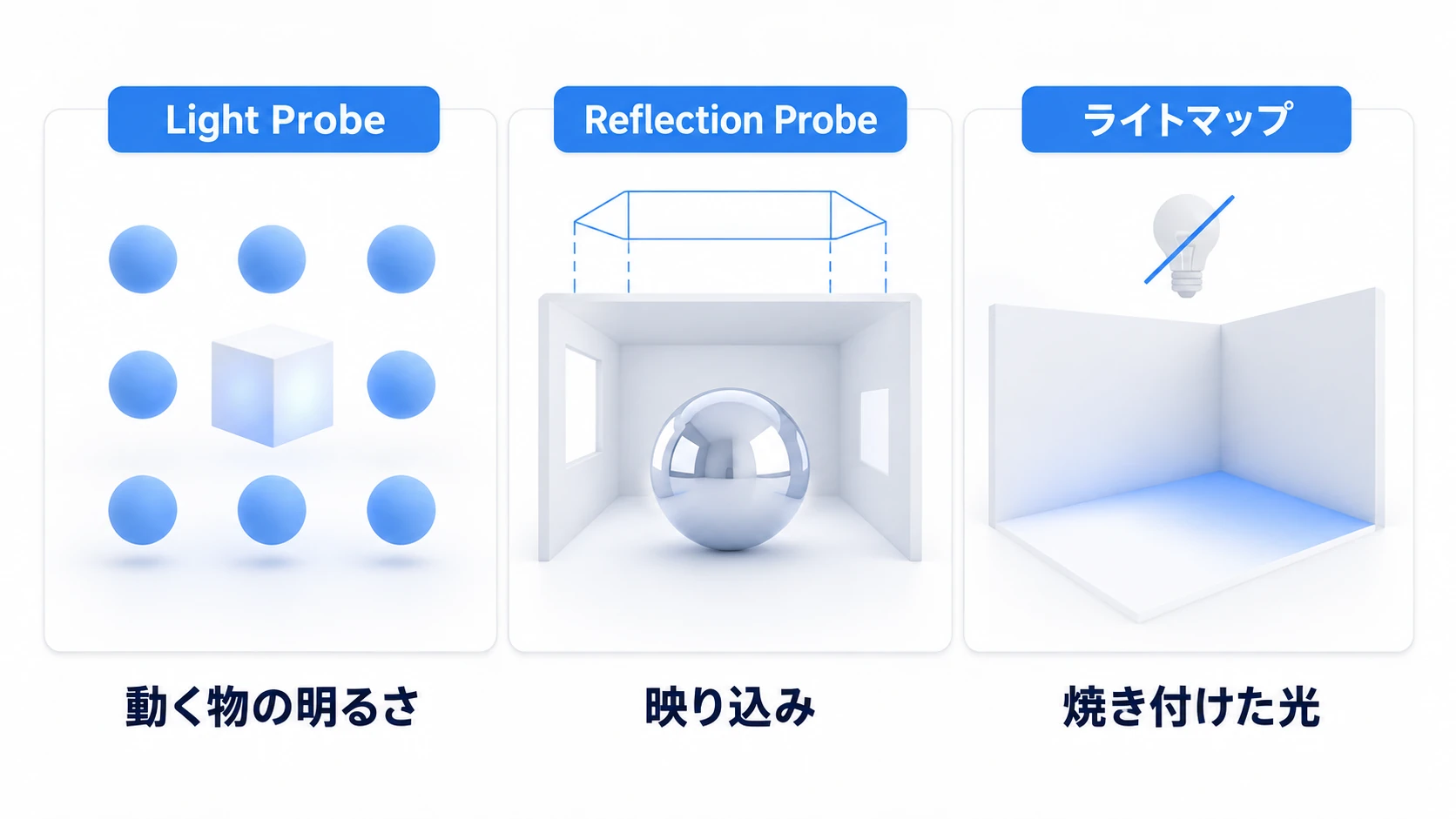 Light Probeは明るさ、Reflection Probeは映り込み、ライトマップは焼き付けた光を担当する