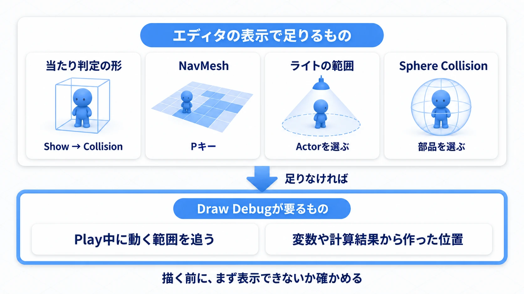 当たり判定やNavMeshはエディタの表示で足り、動く範囲や計算結果の位置にDraw Debugを使う
