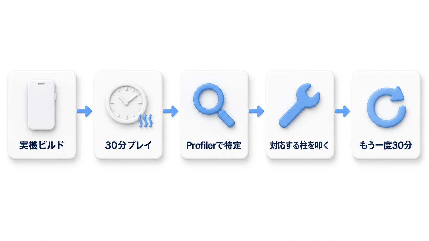 実機チェックの流れ。実機ビルド→30分プレイ→Profilerで特定→対応する柱を叩く→もう一度30分プレイして合格